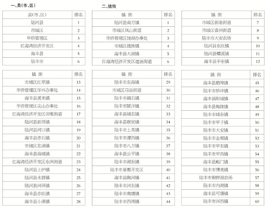陆丰县gdp多少_裂变发展,蓝色崛起 陆丰市委全会定下新目标(3)