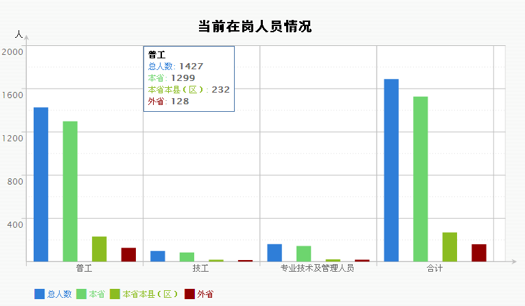 人员统计