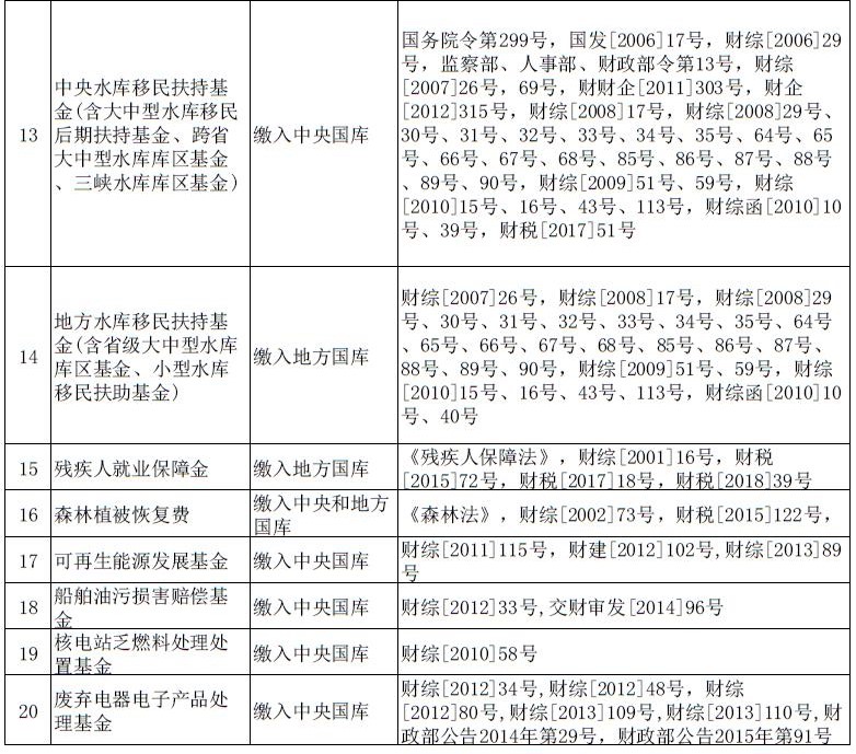 广东省政府性基金目录清单2.jpg