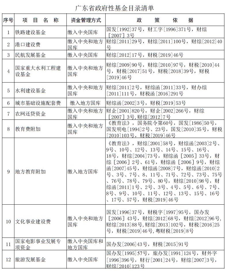 广东省政府性基金目录清单1.jpg