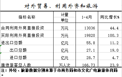 2021年1-4月对外贸易、利用外资和旅游.png