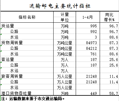 2021年1-4月运输邮电主要统计指标.png