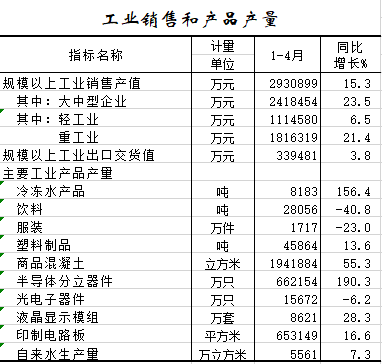 2021年1-4月工业销售和产品产量.png