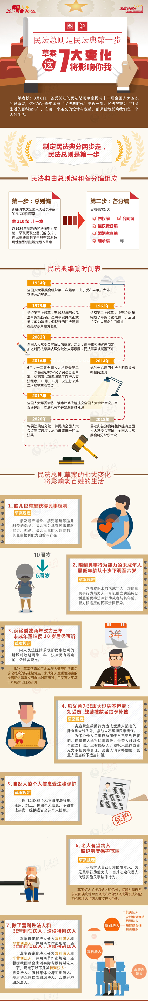 民法总则是民法典第一步，草案这七大变化将影响你我（人民网 2020-06-17）.jpg