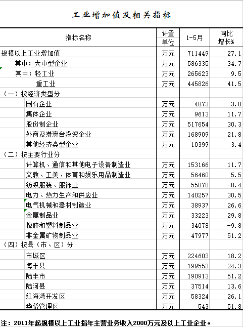 2021年1-5月工业增加值及相关指标.png