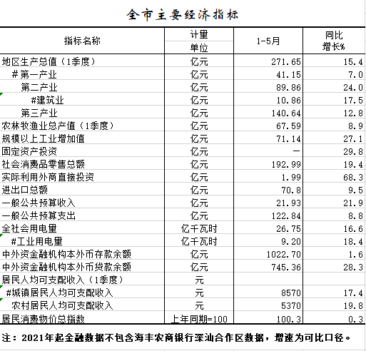 2021年1-5月全市主要经济指标.png