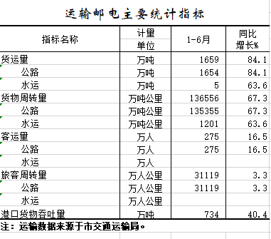 2021年1-6月运输邮电主要统计指标.png