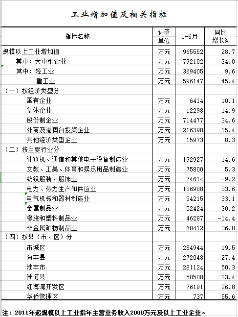 2021年1-6月工业增加值及相关指标.png