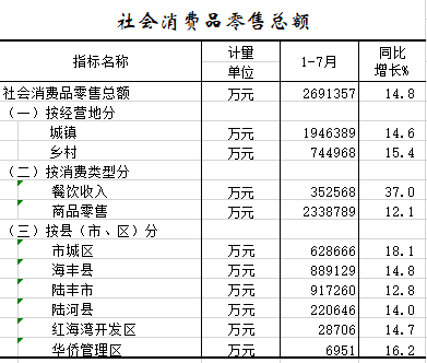 2021年1-7月社会消费品零售总额.png