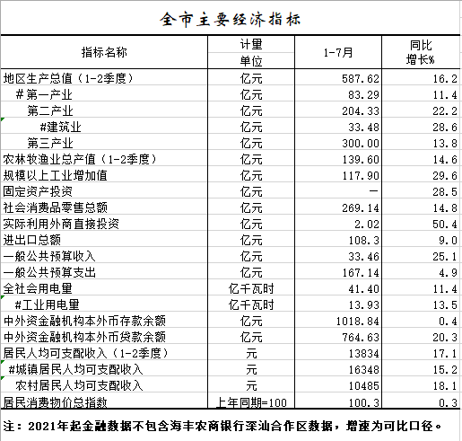 2021年1-7月全市主要经济指标.png