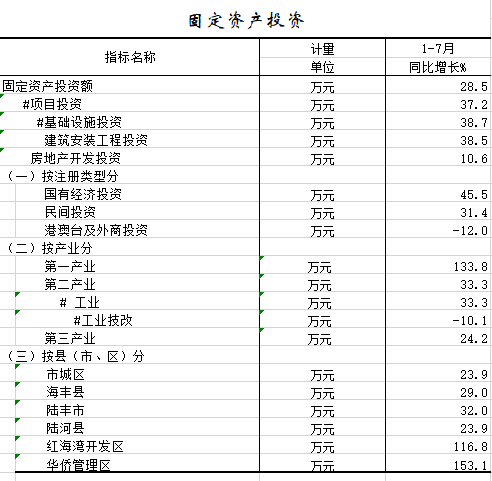 2021年1-7月固定资产投资.png