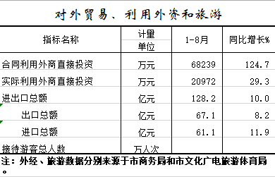 2021年1-8月对外贸易、利用外资和旅游.png