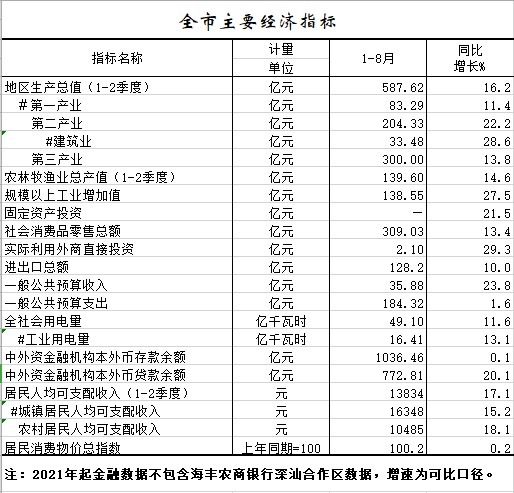 2021年1-8月全市主要经济指标.png