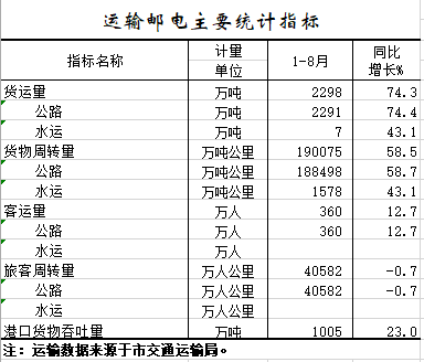 2021年1-8月运输邮电主要统计指标.png