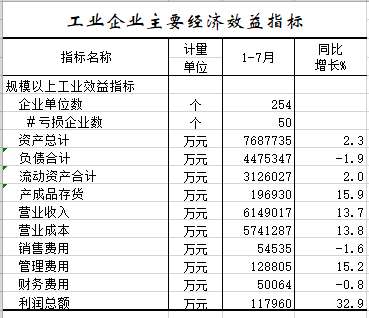 2021年1-7月工业企业主要经济效益指标.png