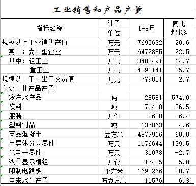 2021年1-8月工业销售和产品产量.png