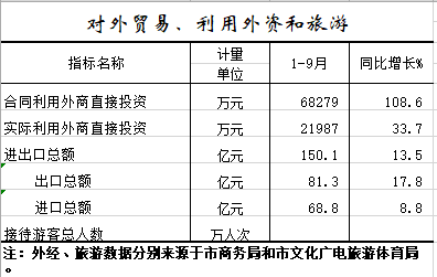 2021年1-9月对外贸易、利用外资和旅游.png