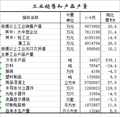 2021年1-9月工业销售和产品产量.png