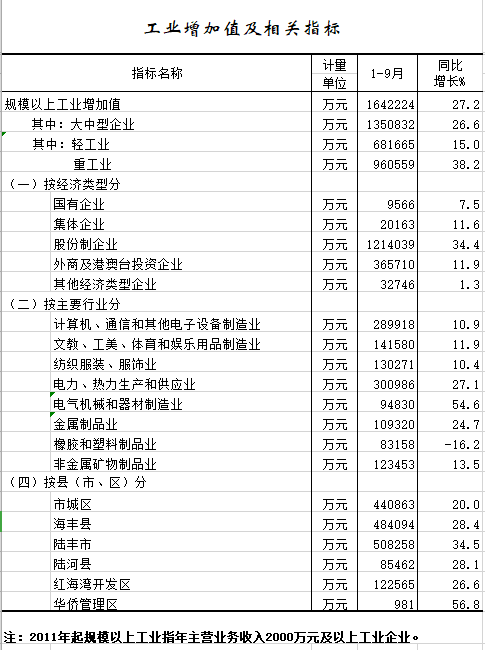 2021年1-9月工业增加值及相关指标.png