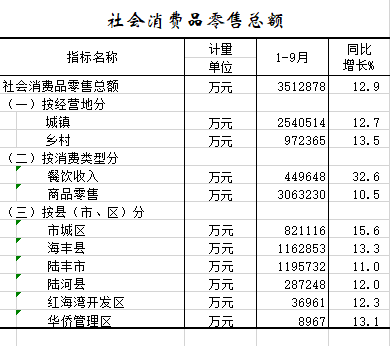 2021年1-9月社会消费品零售总额.png