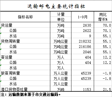 2021年1-9月运输邮电主要统计指标.png