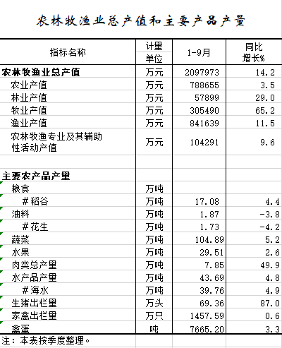 2021年1-9月农林牧渔业总产值和主要产品产量.png