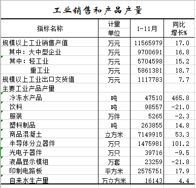 2021年1-11月工业销售和产品产量.png