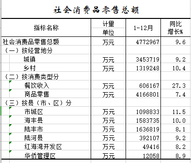 2021年1-12月社会消费品零售总额.png