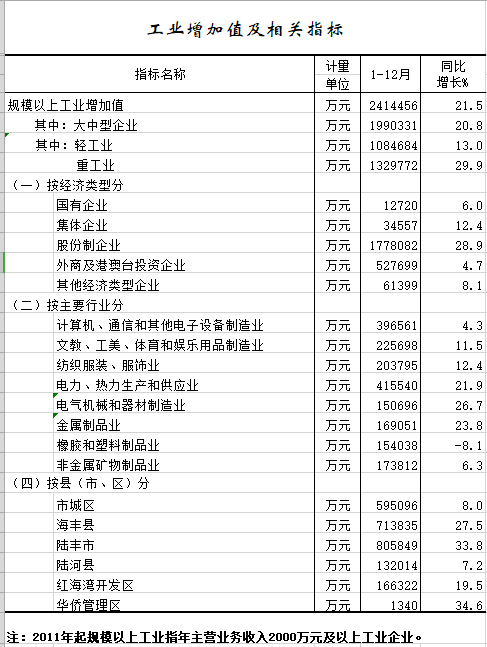2021年1-12月工业增加值及相关指标.png