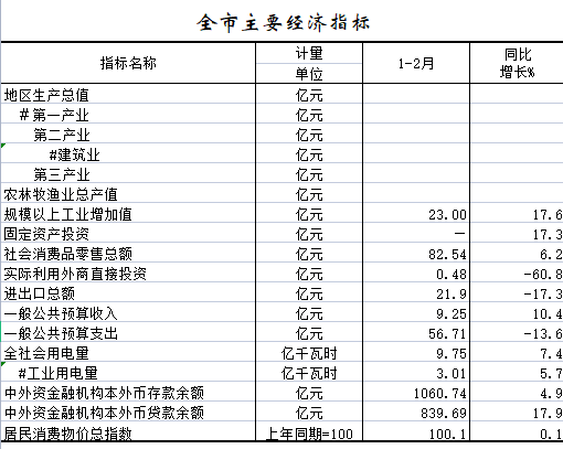 2022年1-2月全市主要经济指标.png