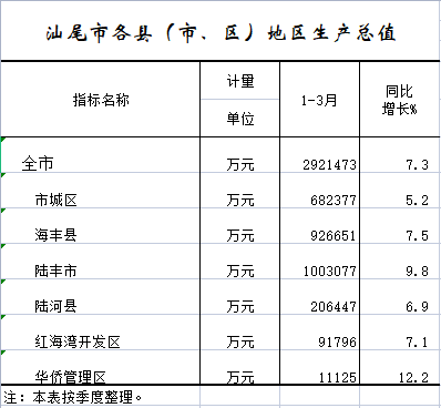 2022年1-3月汕尾市各县（市、区）地区生产总值.png