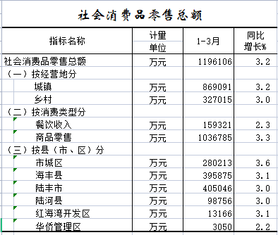 2022年1-3月社会消费品零售总额.png