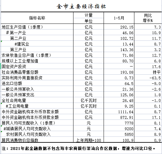 2022年1-5月全市主要经济指标.png