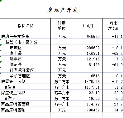 2022年1-6月房地产开发.png