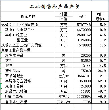 2022年1-6月工业销售和产品产量.png