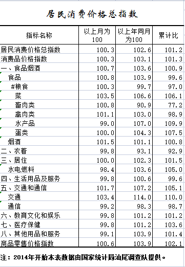 2022年1-6月居民消费价格总指数.png