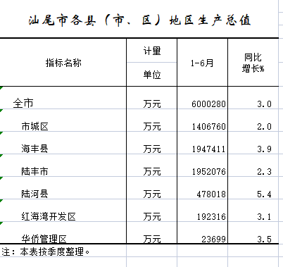 2022年1-6月汕尾市各县（市、区）地区生产总值.png