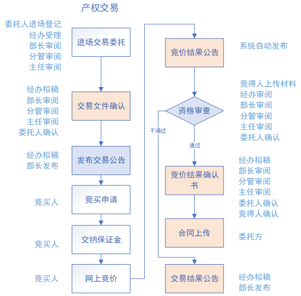 产权交易新流程图.png