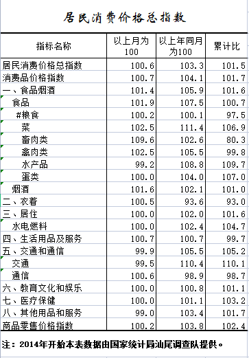 2022年1-7月居民消费价格总指数.png