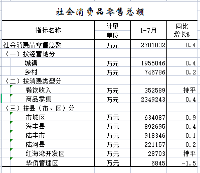 2022年1-7月社会消费品零售总额.png