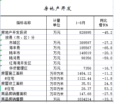 2022年1-8月房地产开发.png