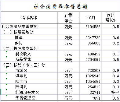 2022年1-8月社会消费品零售总额.png