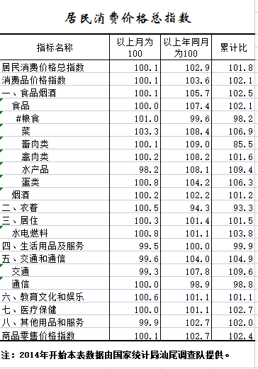 2022年1-9月居民消费价格总指数.png