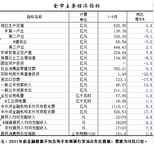 2022年1-9月全市主要经济指标.png