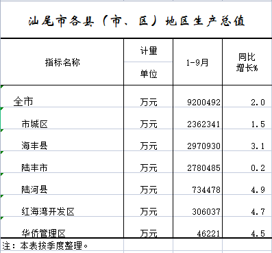 2022年1-9月汕尾市各县（市、区）地区生产总值.png