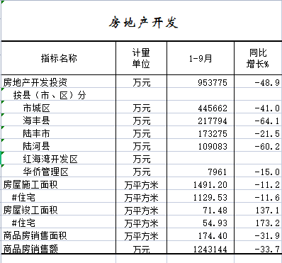 2022年1-9月房地产开发.png