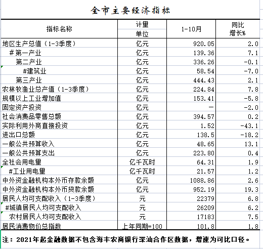 2022年1-10月全市主要经济指标.png