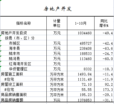 2022年1-10月房地产开发.png