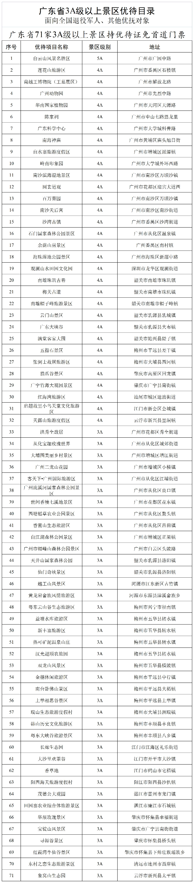 0729广东省3A级以上景区优待目录_Sheet1(4).jpg