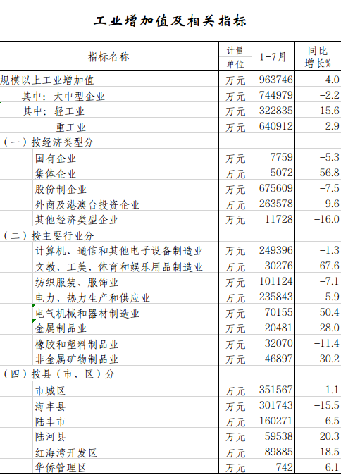 工业增加值及相关指标.png